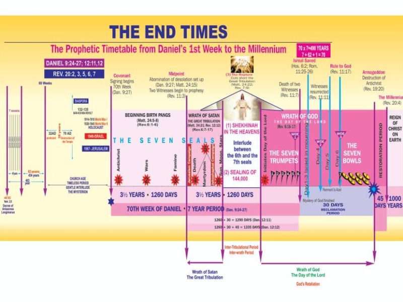The Relationship Of The Seals To The Wrath Of&nbsp;God